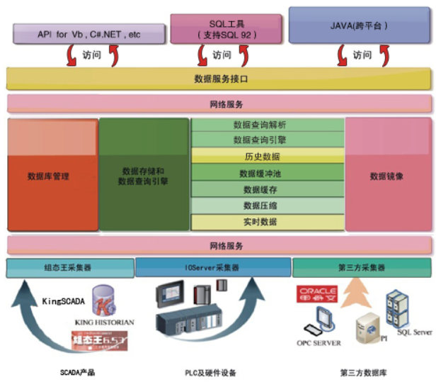 工業(yè)實(shí)時(shí)/歷史數(shù)據(jù)庫...